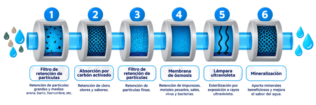 osmovit filtrado horizontal