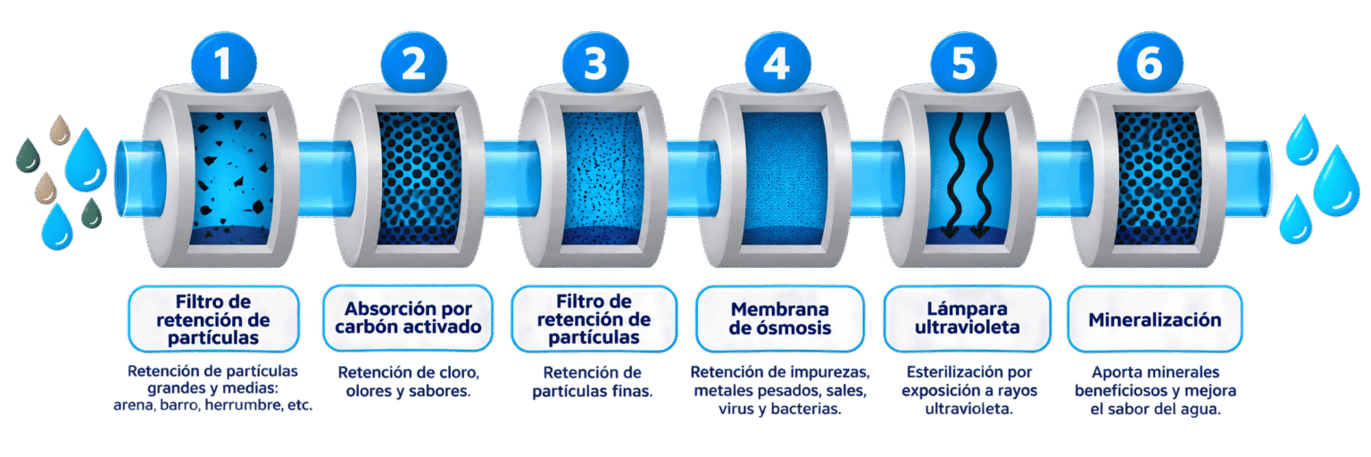 osmovit filtrado horizontal