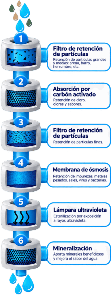 osmovit filtrado vertical 2v